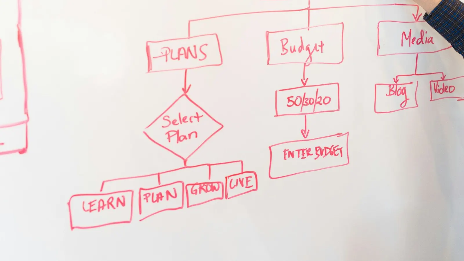 Hand-drawn software workflow diagram in red marker on a whiteboard